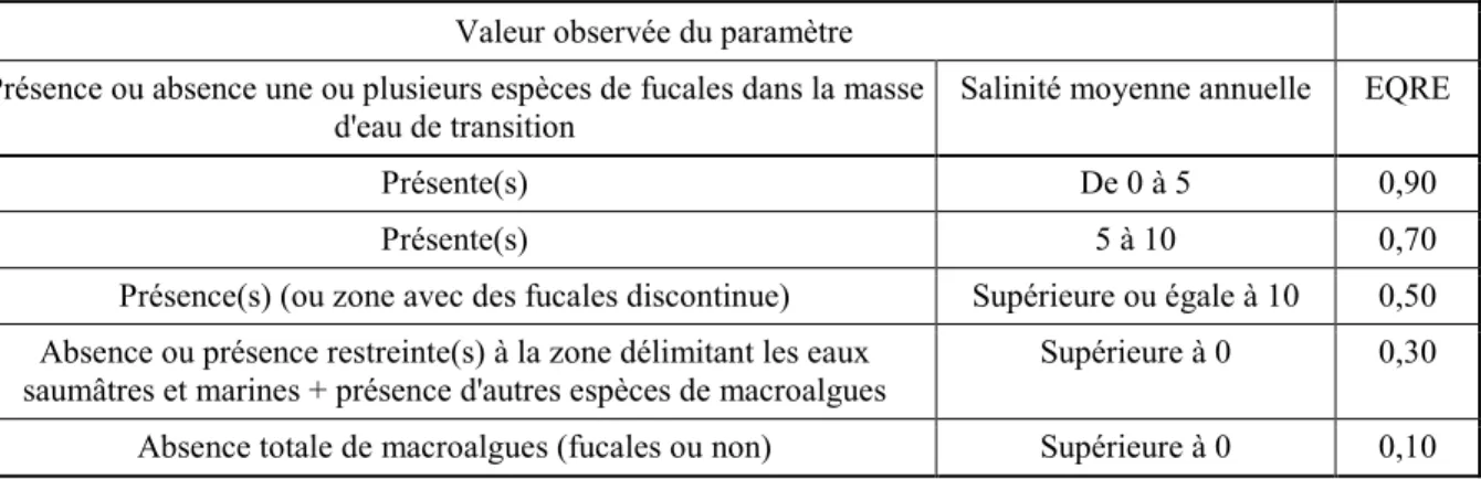 Tableau  7 :  Critères  d'attribution  des  EQR  estimés,  définis  pour  l'indicateur  « Macroalgae  (Fucoid  Extend) »  pour les masses d'eau de transition (UKTAG, 2009d) 
