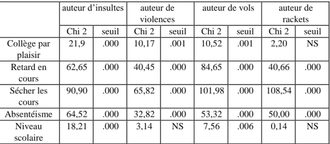 Tableau n°4 : Chi-deux violences agies et adaptation scolaire 