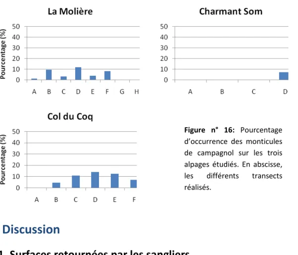 Figure  n°  16:  Pourcentage  d’occurrence  des  monticules  de  campagnol  sur  les  trois  alpages  étudiés