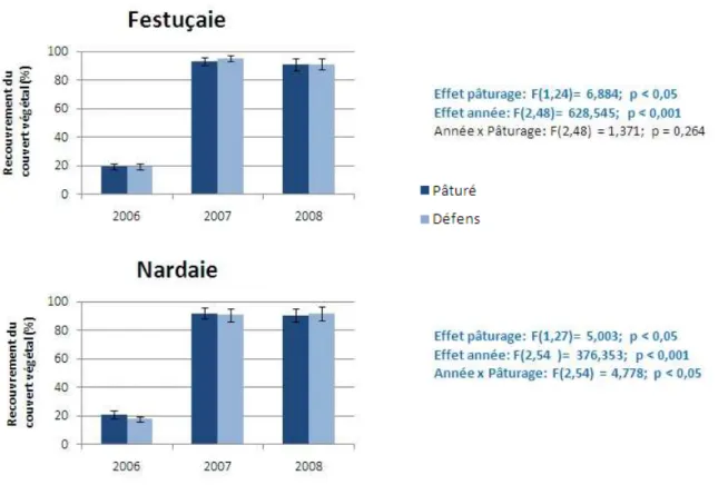 Figure  n°  18  :  Evolution  du  couvert  végétal  (%  +  erreur-type)  et  résultats  de  l’ANOVA  (en  bleu, les résultats significatifs)  