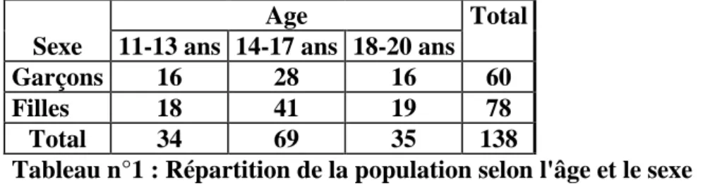 Tableau n°1 : Répartition de la population selon l'âge et le sexe  2.2 Outils d'investigation : deux questionnaires 