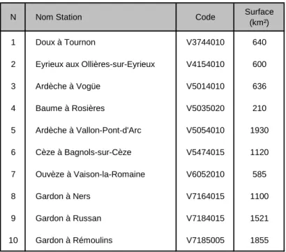 Tableau 1 : Liste des bassins étudiés et des stations hydrométriques associées 