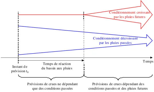 Figure 7 : Illustration de l’influence des conditions pluviométriques passées et futures sur la prévision de  crue 