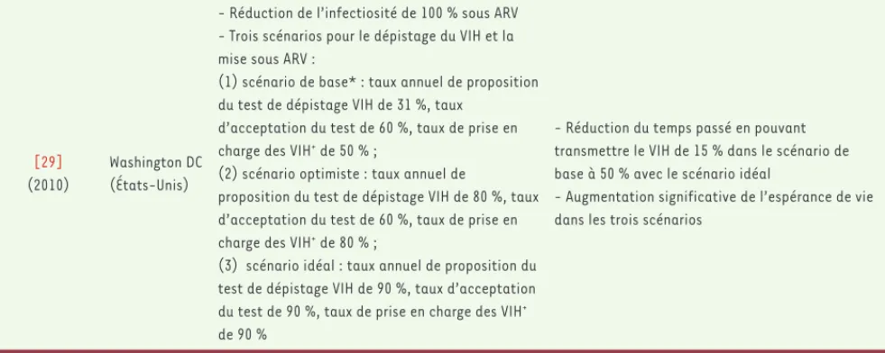 Tableau II. TasP, modélisation. Sélection d’études de modélisation évaluant l’impact du TasP sur la dynamique de l’épidémie du VIH