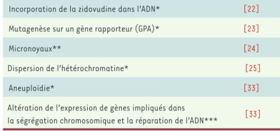 Tableau I. Marqueurs biologiques de génotoxicité constatés chez les   nouveau-nés  exposés  in utero à la zidovudine