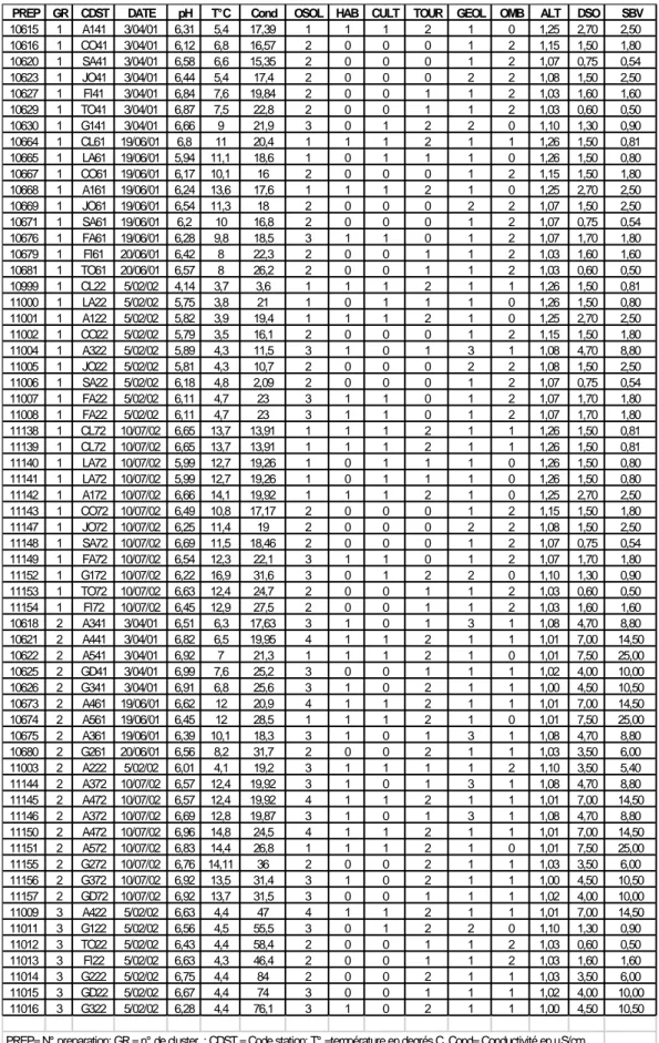 Tableau 2 : Codes des variables environnementales utilisés lors du traitement des données 