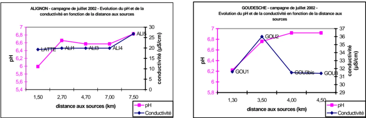 Fig. 2 : Evolution longitudinale du pH et de la conductivité 