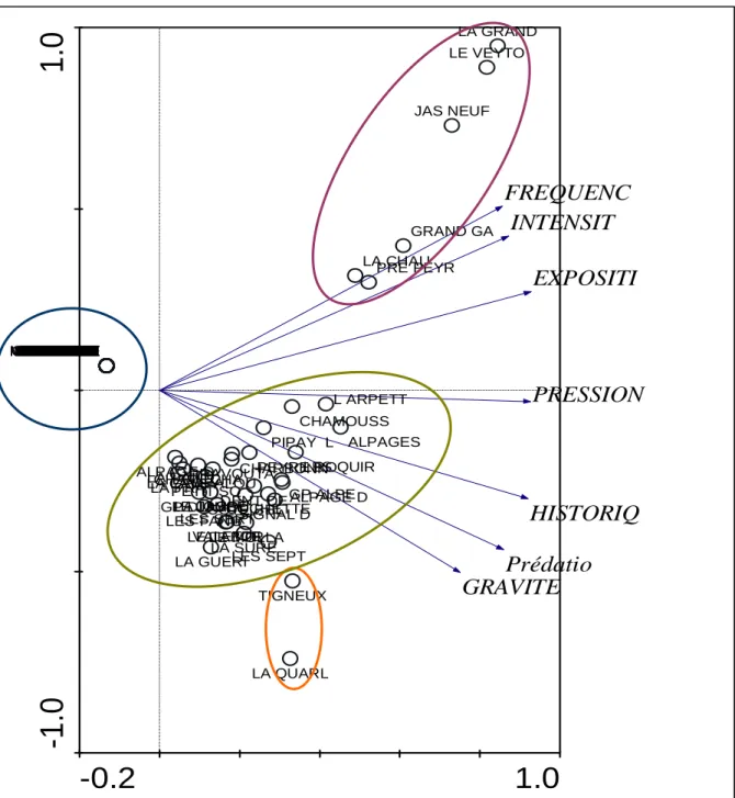 Figure 4 : Analyse en composantes principales des UP de l’Isère sur la base des indicateurs de  prédation