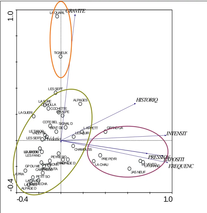 Figure 5 - Analyses en composantes principales des UP prédatées de l’isère en fonction des  indicateurs de prédation