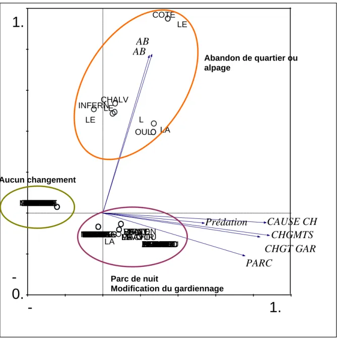 Figure 7 - Analyse en composantes principales des UP1 sur la base des changements de  pratiques et de la cause du changement (Isère)