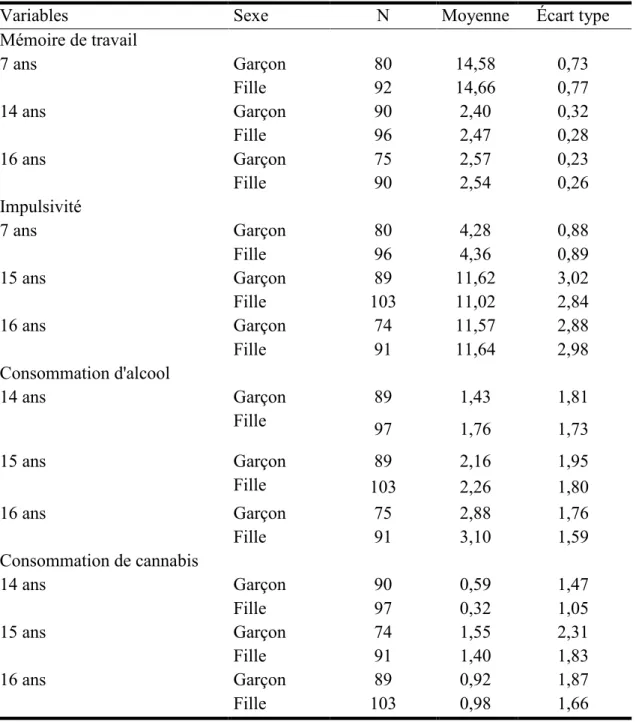 Tableau 4. Statistiques descriptives des variables à l’étude selon le sexe des participants.