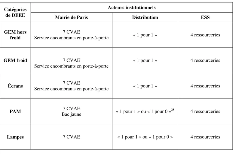 Tableau 1 – Synthèse des canaux municipaux offerts aux citoyens pour la collecte de DEEE à Paris 