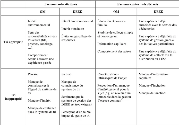 Tableau 2 – Résumé des principaux facteurs liés à la « bonne » ou « mauvaise » gestion des DEEE dans l’enquête  (Paris) 
