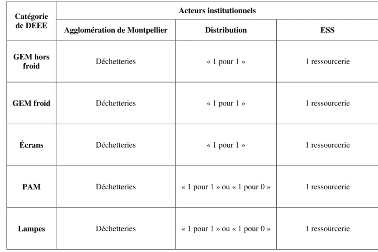 Tableau 2 – Canaux municipaux offerts aux citoyens pour la collecte des DEEE à Montpellier 