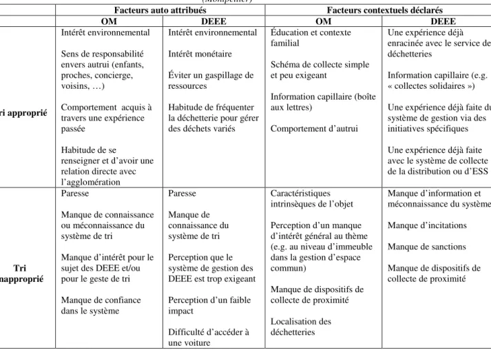 Tableau 3 – Résumé des principaux facteurs liés à la « bonne » ou « mauvaise » gestion des DEEE dans l’enquête  (Montpellier) 