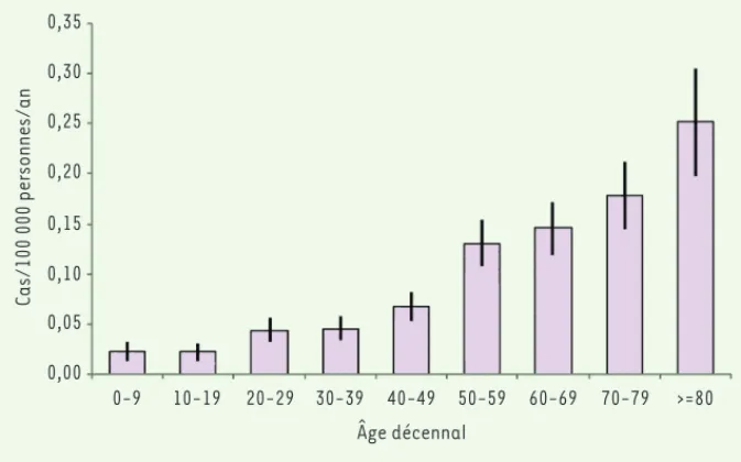 Figure 1.  Incidence des mucormycoses par groupe d’âge décennal, France métropolitaine, 1997- 1997-2010 (cas pour 100 000 personnes par an)