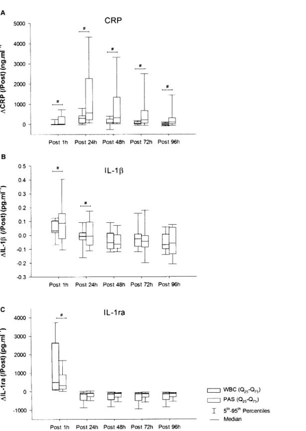 Figure 2. Changes in  CRP  (A),  IL-lP (B)  and IL-lra (C)  from  post-running exercise to recovery