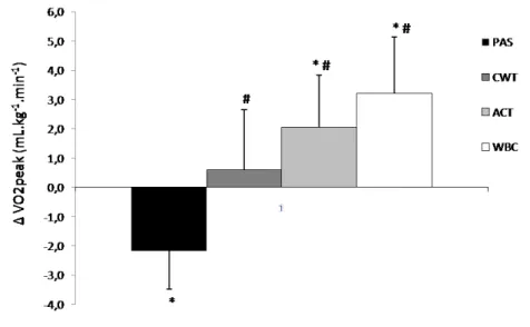 Figure 4. ∆ O2 peak , différence de la consommation d’oxygène atteinte à B1 et B2 pour chaque  condition