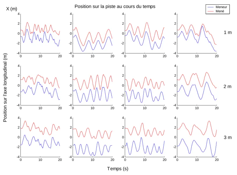 Figure 16 : exemple de déplacements au cours du temps (20 secondes) pour différents couples d’escrimeurs pour les trois conditions de distance initiale pour les 
