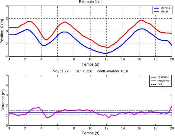 Figure 19 : Exemple d’essai pour la condition 1 m avec rôles pour un couple d’escrimeur