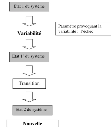 Figure 2 : Exemple d’évolution dans le temps d’un système de production de performance (cf