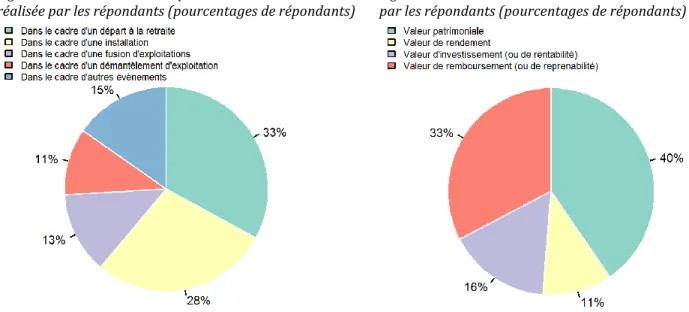 Figure 6 : Situations dans lesquelles une évaluation est  Figure 7 : Utilisation des méthodes d’évaluation  réalisée par les répondants (pourcentages de répondants)  par les répondants (pourcentages de répondants) 