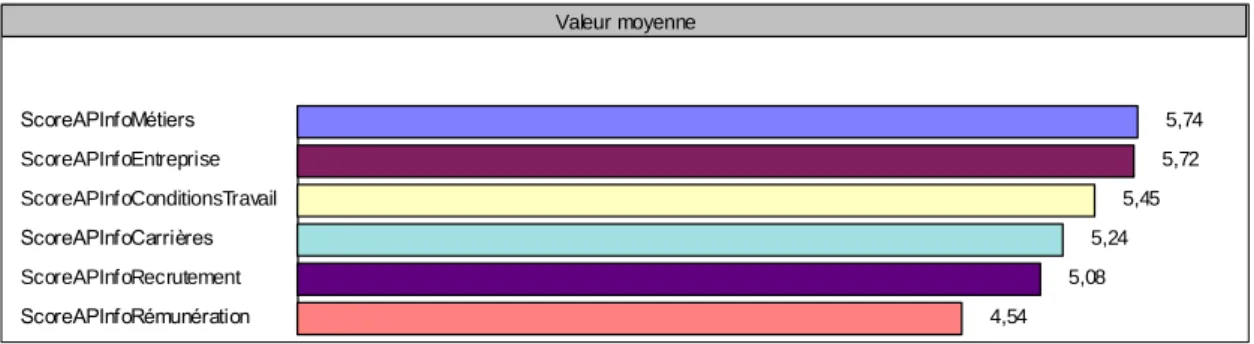 Figure 13 : VALEURS MOYENNES DES ATTENTES EN TERMES D’INFORMATION     