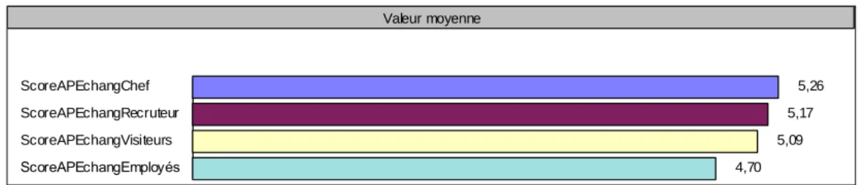 Figure 15 : VALEURS MOYENNES DES ATTENTES EN TERMES D’ECHANGES APRES LA VISITE 
