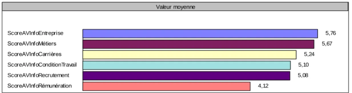 Figure 9 : VALEURS MOYENNES DES ATTENTES EN TERMES D’INFORMATION  