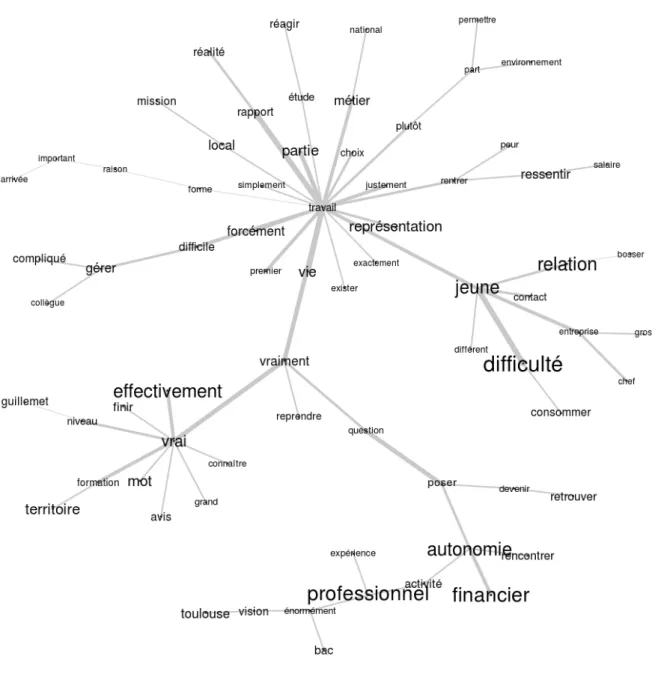 Graphique de la classe 3 (Professionnels de l'Accompagnement à l'emploi)