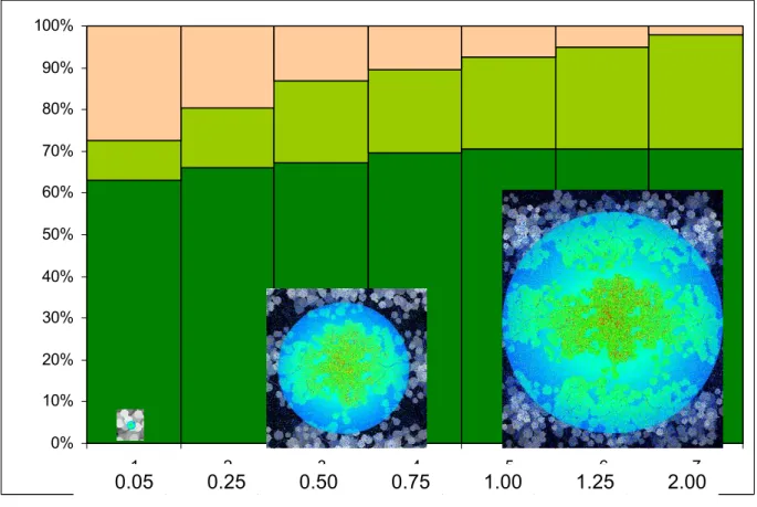 Figure 14 : Effet de la taille d’empreinte (diamètre [m] en abcisse) sur les composantes du signal (ordonnées [%])  pour un lidar fonctionnant dans le proche infrarouge : rediffusions provenant de l’extérieur de l’empreinte en  beige et de l’intérieur de l