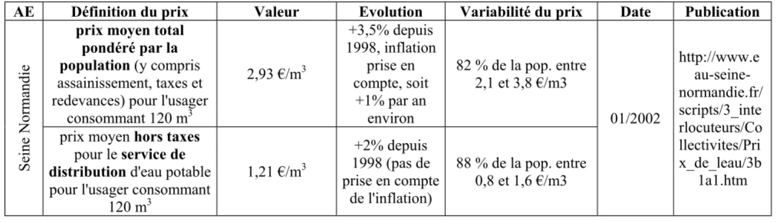 Tableau 2 - Aperçu des valeurs présentées dans les observatoires du prix de l'eau des agences de l'eau AE Définition du prix Valeur Evolution Variabilité du prix Date Publication