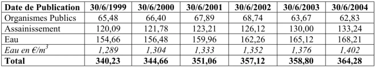 Tableau 5 - Evolution de l'indicateur SPDE, en €/an pour une consommation de 120 m 3 Date de Publication 30/6/1999 30/6/2000 30/6/2001 30/6/2002 30/6/2003 30/6/2004 Organismes Publics 65,48 66,40 67,89 68,74 63,67 62,83 Assainissement 120,09 121,78 123,21 