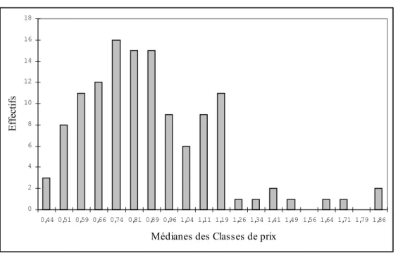 Figure 2 - Histogramme des effectifs observés par classe de prix (€/m 3 )