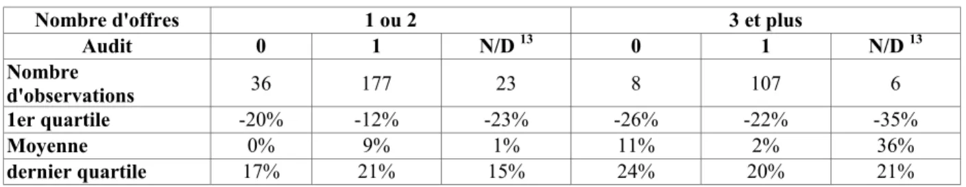 Tableau 8 - Ecart du modèle à la réalité, relativement au prix réel, selon l'audit et le nombre d'offres