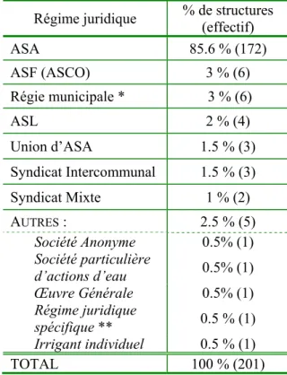 Tableau 2 : Le régime juridique des structures  (structures inter-organisationnelles inclues) 