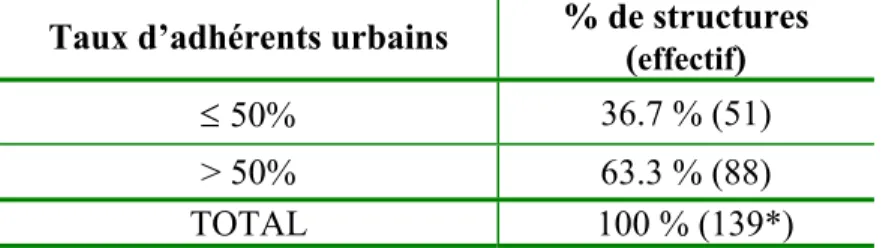 Tableau 17 ci-dessous), on constate que 63.3 % des structures ont un taux d’adhérents urbains  supérieur à 50 %, soit la majorité des structures