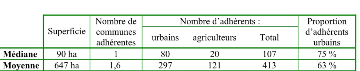 Tableau 1. Les communes adhérents et les adhérents agriculteurs et urbains au sein des structures
