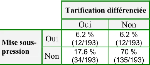 Tableau 5. Adaptations tarifaire et technique du  service d’eau aux urbains. 