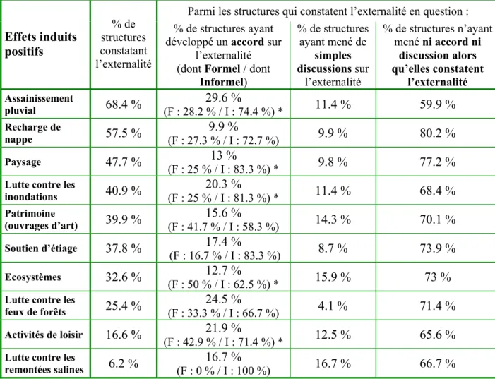 Tableau 6. Discussions, accords formels et informels autour des effets induits positifs (en % de structures  concernées) 