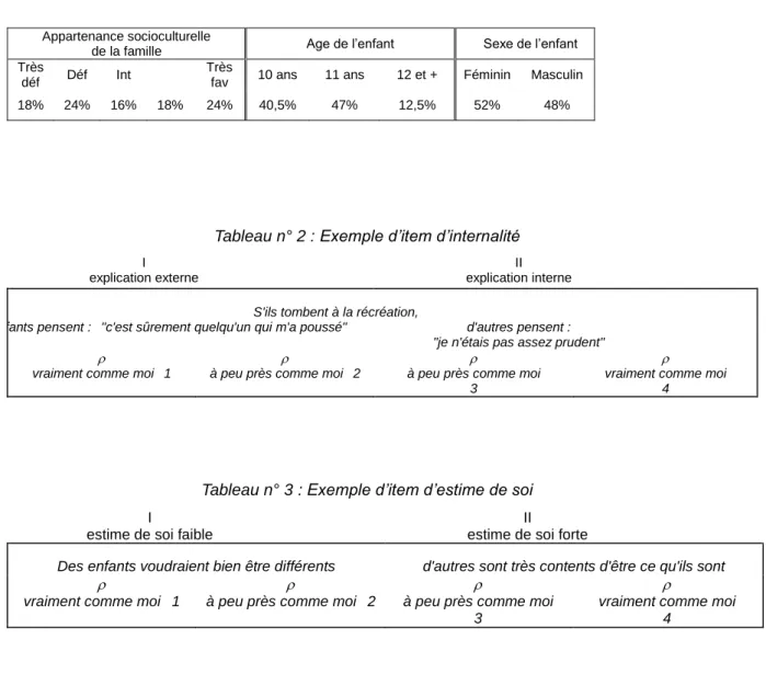 Tableau n°1 : Caractéristiques de l’échantillon 
