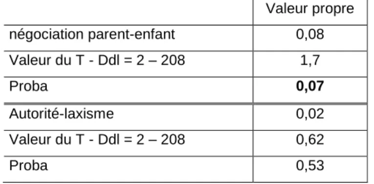 Tableau n° 4 : Régression linéaire multiple 8  du score « valeur propre » de l’estime de soi de l’enfant, sur le  score « négociation parent-enfant » et sur le score « autorité-laxisme » 9