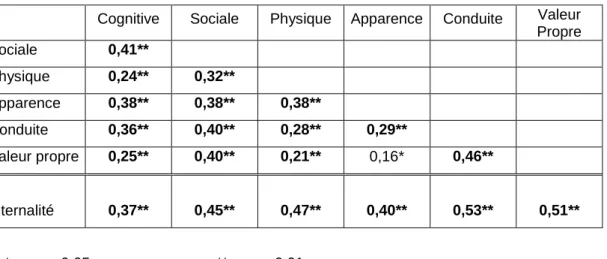 Tableau n° 6 : Corrélations entre les scores de positionnement aux différentes sous-dimensions de l’estime  de soi et avec le score de positionnement à l’échelle d’internalité 