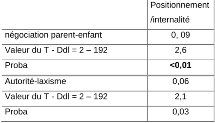Tableau n° 8 : Régression linéaire multiple du score de positionnement – internalité sur les scores 
