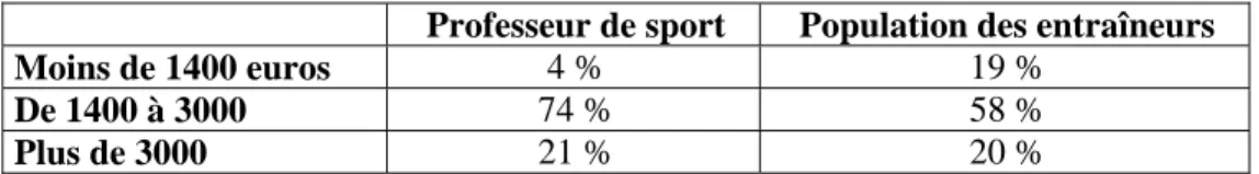 Tableau 11 : le statut de professeur de sport et le revenu 