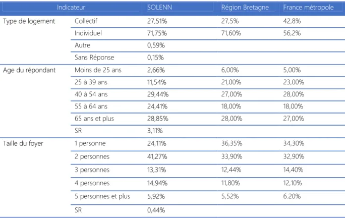 Tableau 4- Représentativité de l'échantillon SOLENN en matière de Type de logement, Age du répondant et taille du foyer 