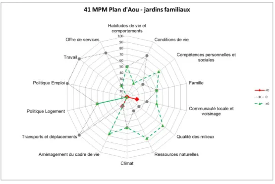 Figure 9 : Répartition des impacts sur les déterminants de santé (41 MPM)