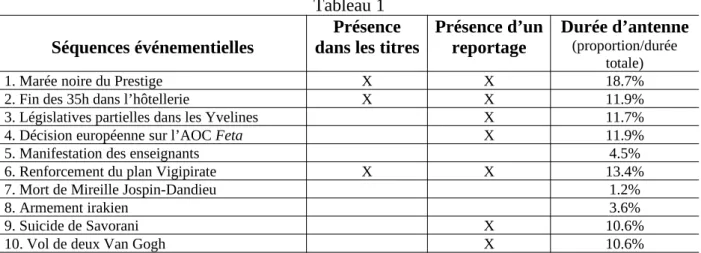 Tableau 1 Séquences événementielles