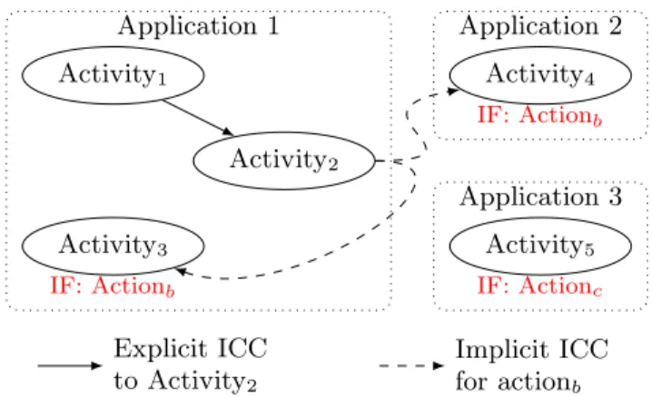 Figure 1 represents three Android apps made of Activity components. There is an explicit ICC from Activity 1 to Activity 2 in Application 1