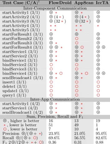 Table 2: DroidBench test results
